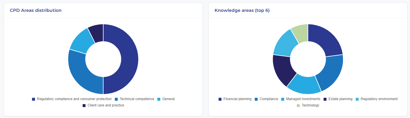 Accrue CPD report view: CPD areas distribution and Knowledge areas donut charts